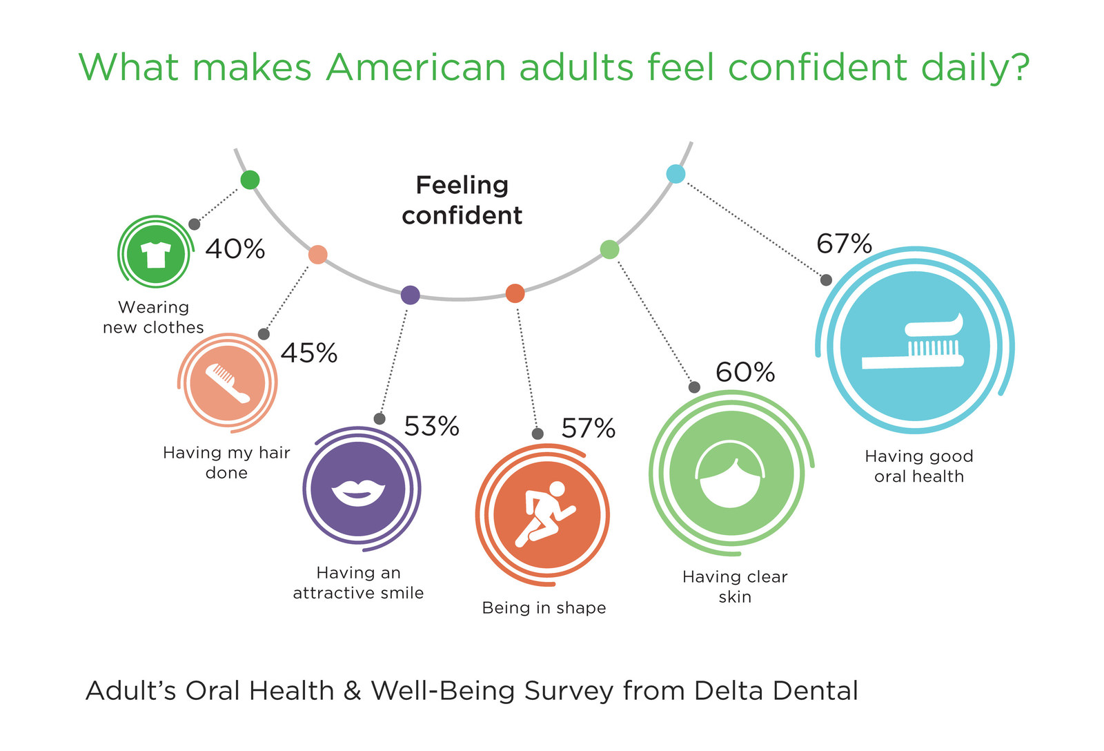 Delta Dental June Confidence Survey