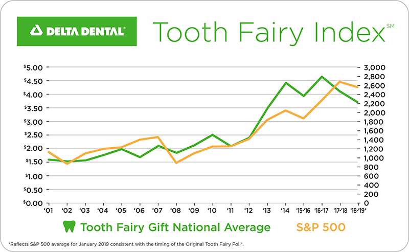 11630 Toothfairy_2019Poll-800x493-RGB_F.png