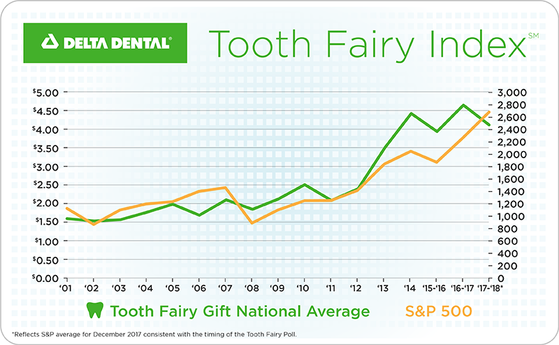 10609 Toothfairy_2017Poll-800x493-RGB.png