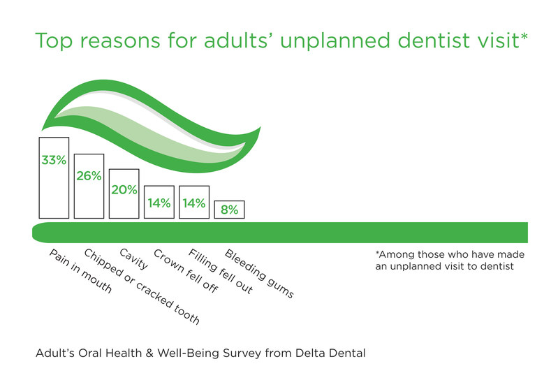 Delta Dental Survey