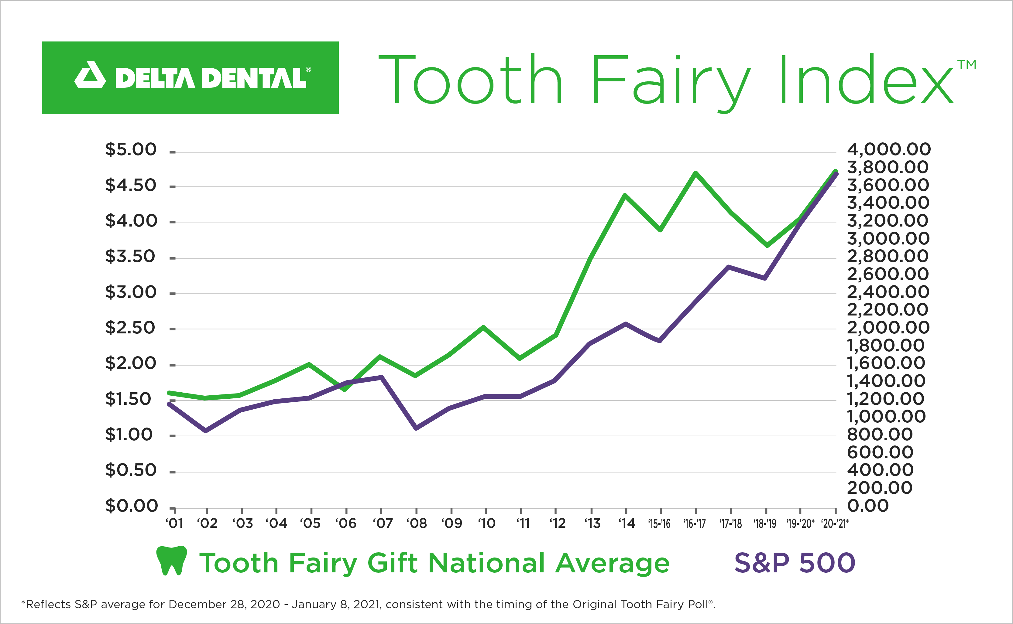 020521 Toothfairy_Poll-800x493-RGB.png